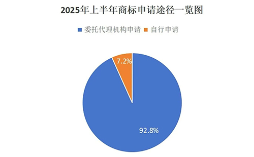 用商标局数据说明商标代理机构存在的重要性，九成以上的秦州商标申请是通过代理机构代为办理。